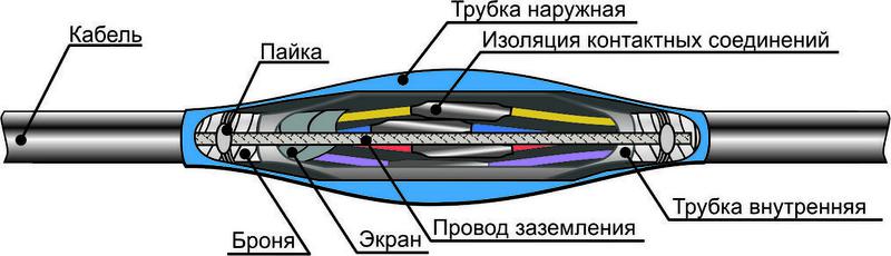 Муфта кабельная соединительная 1кВ ПСТкбнгLS-HF (4-14)х(1.5-2.5) Михнево 004389