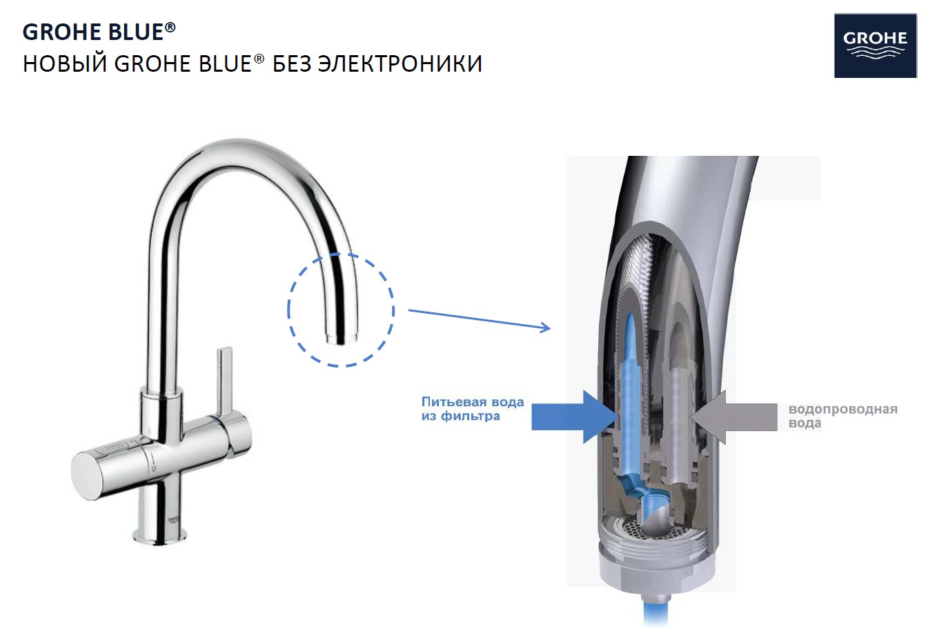 Смеситель Grohe Blue 33251000 для кухни