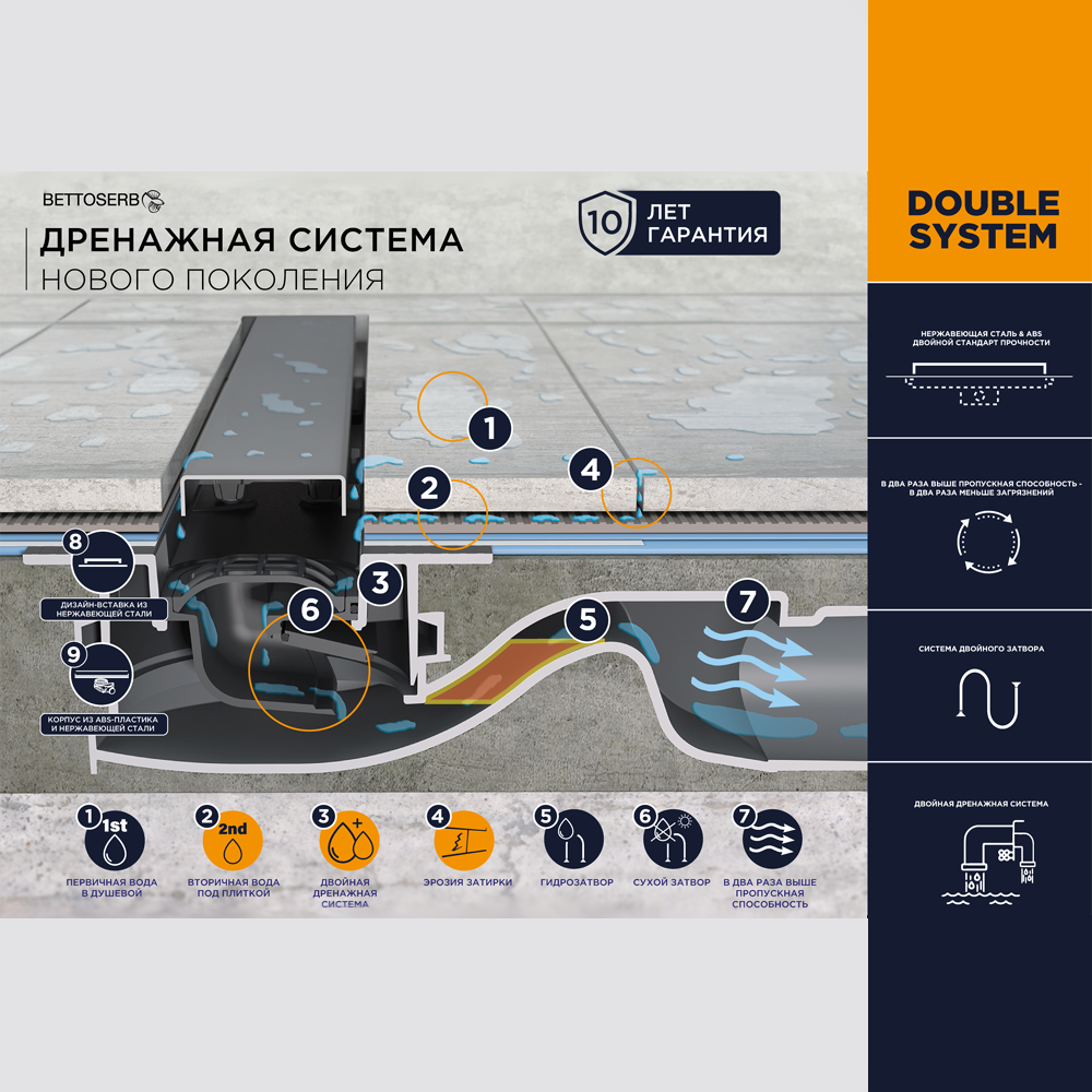 Душевой лоток BETTOSERB Premium 950