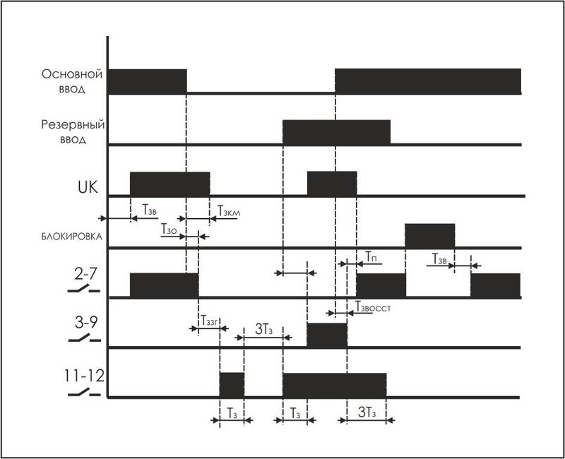 Переключатель фаз PF-441 (1ф АВР для раб. с генерат. устан.; контр. запуска генерат.; контр. нижн. и верхн. порогов напряж.; регулир. задержка откл. по нижн. порогу; 3 мод. монтаж на DIN-рейке 35мм 2х230+N 3х16А 3NO IP20) F&F EA04.005.002